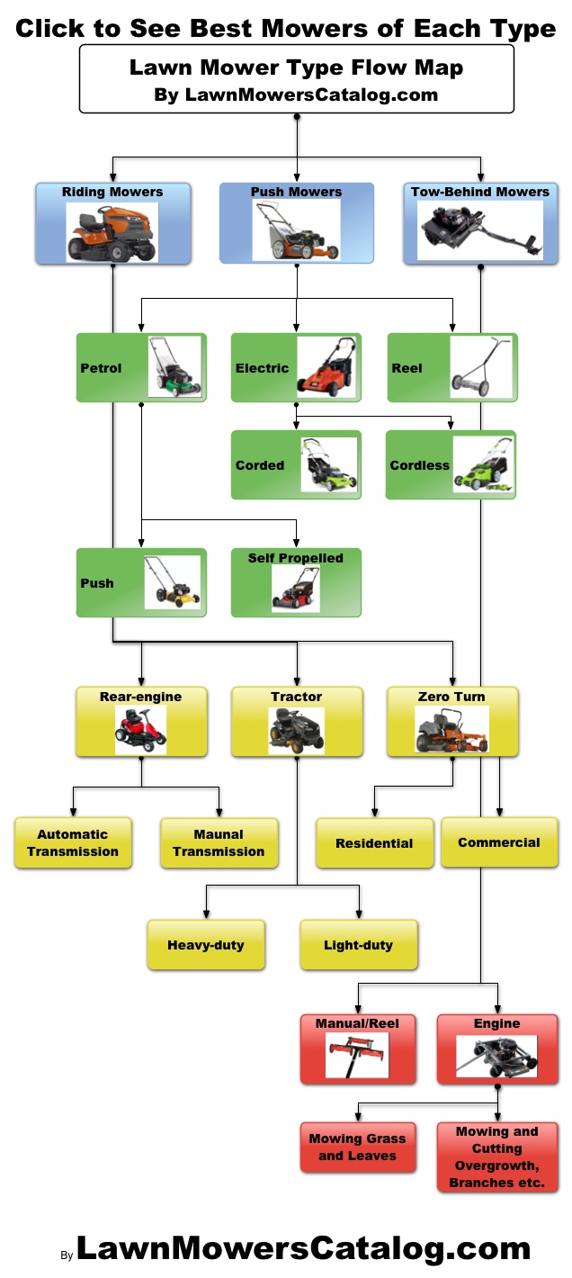 Lawn Mower Buying Guide Flow Map