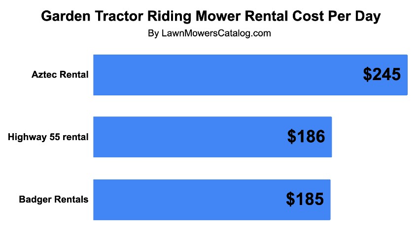Garden tractor riding mower rental cost chart graph