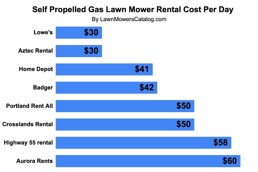 Gas Powered Self Propelled Lawn Mower Rental Cost Per Day Chart Graph