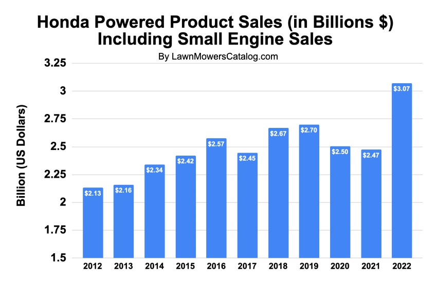 Honda Powered Product Sales Chart Graph