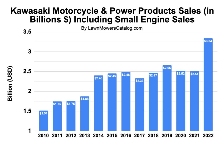Kawasaki Motorcyle and Engine Division Sales 2010 to 2022 Bar Chart