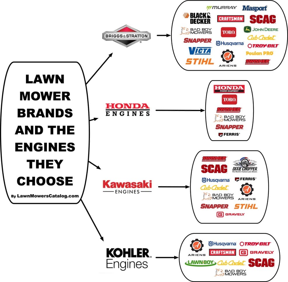 Lawn Mower Engines Chart Showing Lawn Mower Brands 