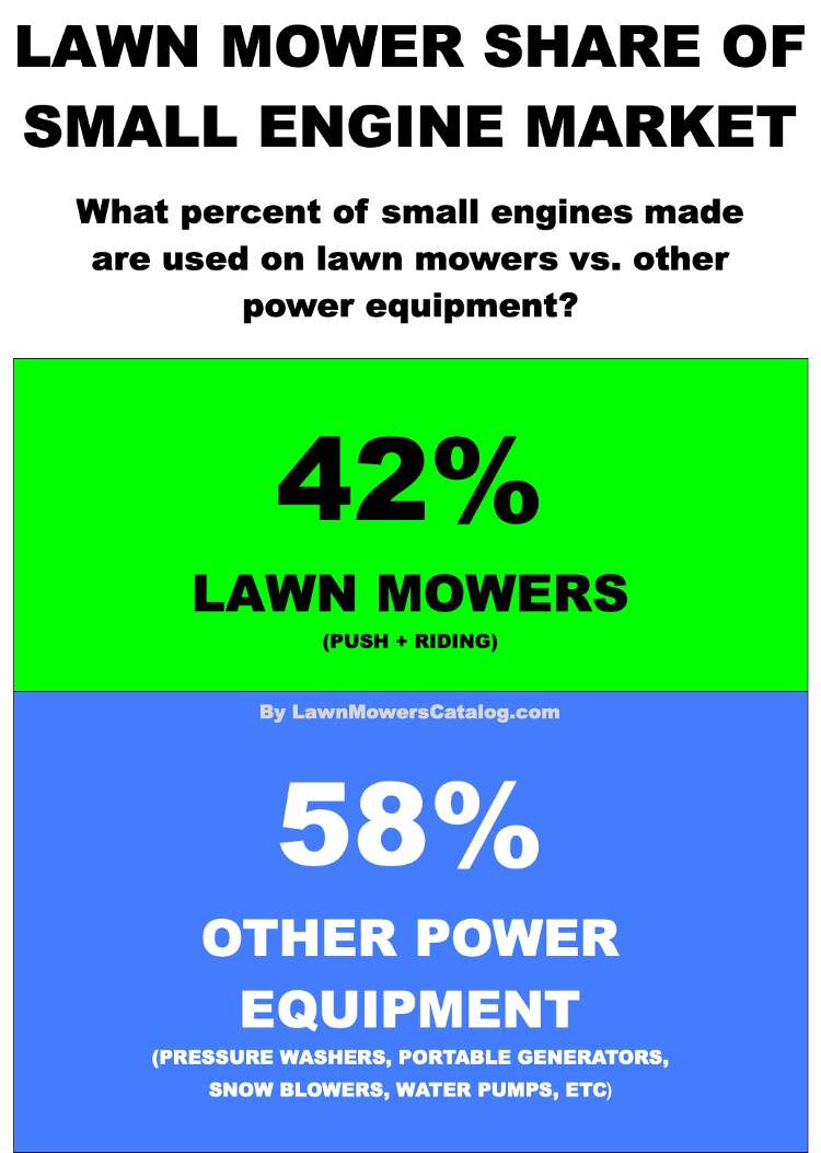 Lawn Mower Share of Small Engine Market Graphic