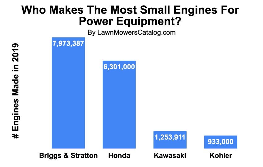 Who Makes The Most Small Engines For Power Equipment Bar Chart