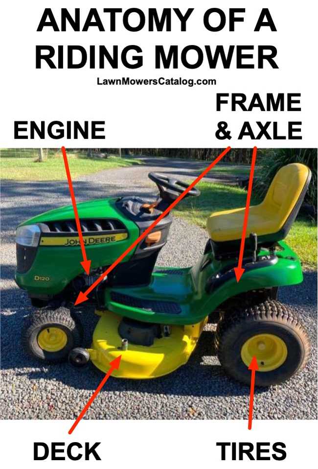 Anatomy of a riding lawn mower