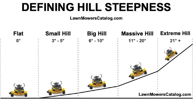 Defining hill steepness for mowing