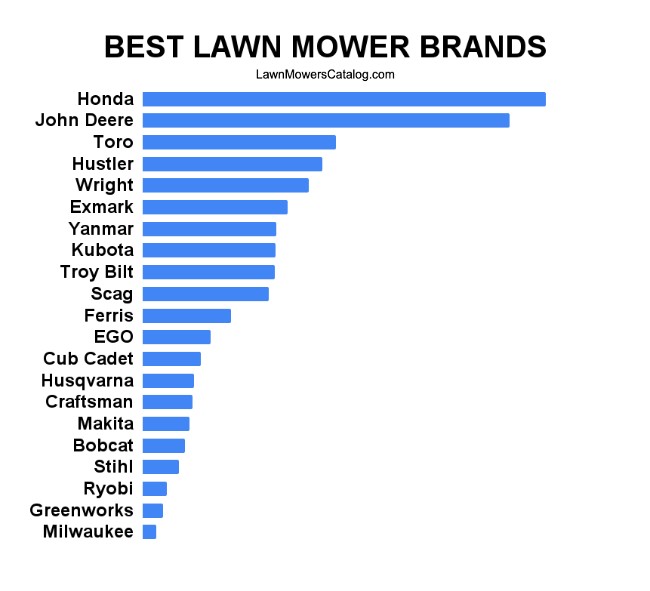 Survey results best lawn mower brands