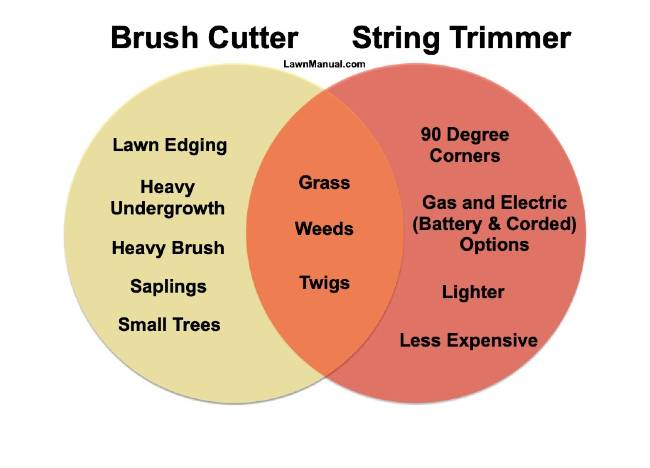 Blade vs String Grass Trimmer Venn Diagram