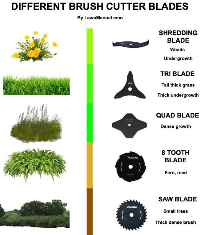 Different Brush Cutter Blades Chart